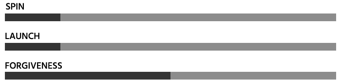 TaylorMade Qi35 LS Driver chart